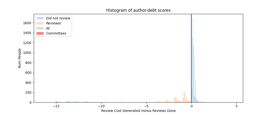 Histogram showing review-debt of authors. Y-axis shows number of people (linear in graph (a) and log scale in graph (b)), and x-axis shows debt-score, where a positive score (to the right) is bad. The Red line on the left (seen most clearly in log scale) is committee members (in credit based all with the same score, since they aren't measured in reviews done), the green group are ACs (mostly in credit), the yellow group are reviewers (again mostly in credit), and the blue did not review (in reviewer debt) make up the largest group of authors (as seen clearly in linear scale view). Any reviewers (yellow) or ACs (green) in reviewer debt (to the right of the blue divider) likely submitted a lot of papers and only reviewed 1 or 2 papers.