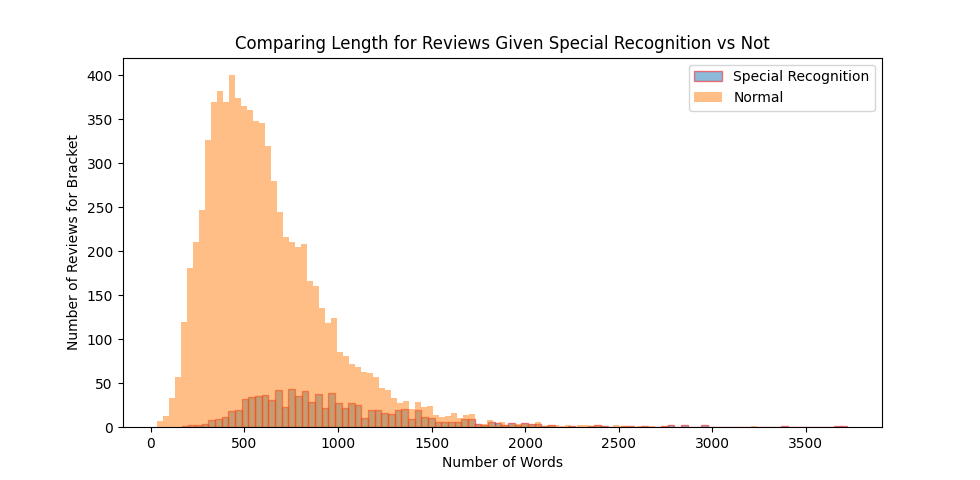 The histogram has number of words on the x-axis, going up to just above 3500 words, and number of reviews at that length in the y-axis, going up to 400. The histogram shows two peaks. One major peak (N=400 reviews at its summit) at about 500 words for the bulk of reviews and sinking down (at a slightly slower rate than the ascent) to approximately zero at about 1500 words. The peak for the 10% of reviews that were given a special recognition, however, is much wider and flatter, first peaking at more like 750 words, and generally sitting more right than the major peak.
