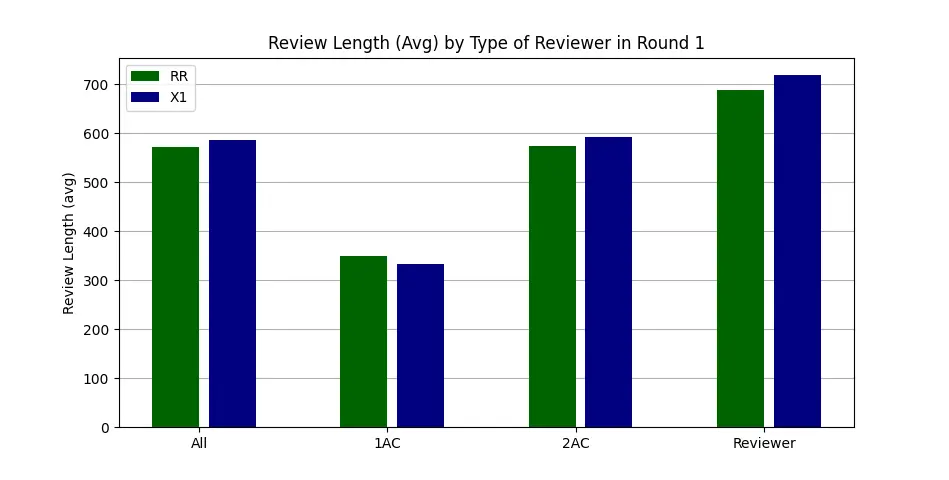 Bar chart showing average length of reviews for papers that received a reject decision in phase 1 (X1 in blue) versus a revise and resubmit decision (RR in green). First showing all reviews together, we see the average at 580 for RR and 590 for Reject. For 1AC reviews, the RR length is slightly longer than the X1, at approximately 350 and 325 respectively. For 2AC and Reviewer, X1 reviews are longer, where Reviewer reviews are longer than 2AC reviews. 2AC reviews are at approx 575 for RR and 595 for X1, which are similar to the overall averages. Reviewer reviews are at 690 for RR and 720 for X1, which are both longer than the overall averages.
